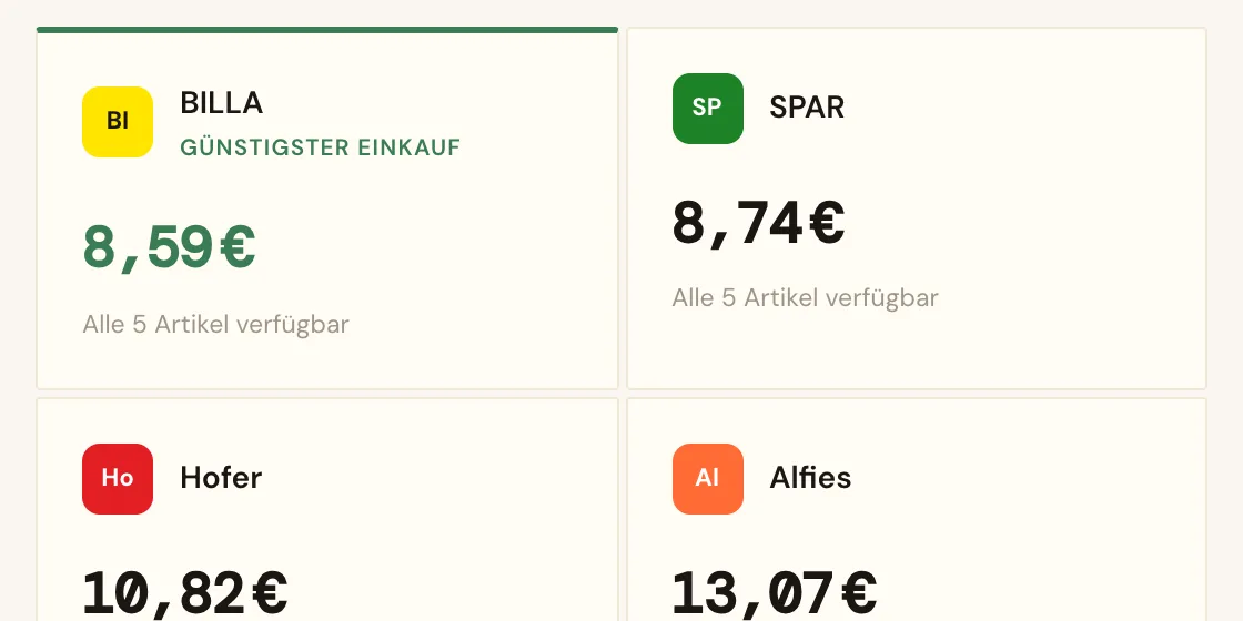 Beispiel: Gesamtpreis eines Einkaufszettels je Supermarkt, BILLA am günstigsten